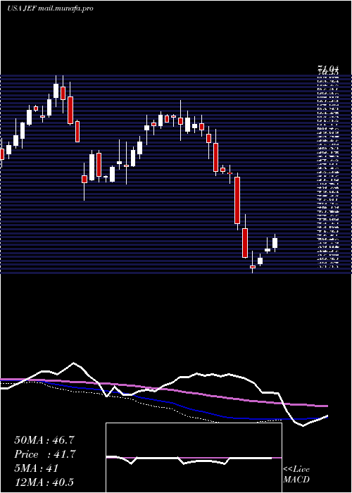  weekly chart JefferiesFinancial