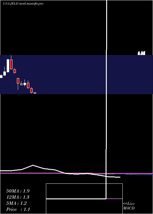  monthly chart JeldWen