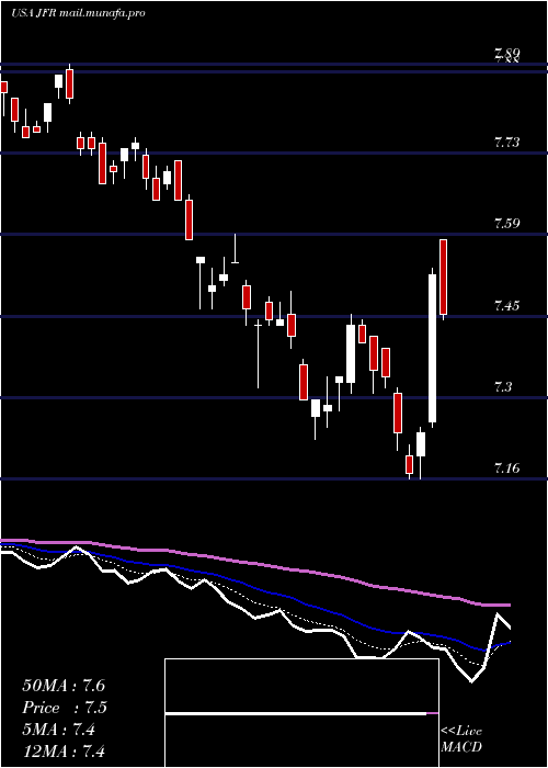  Daily chart NuveenFloating
