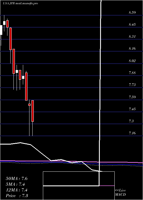  monthly chart NuveenFloating