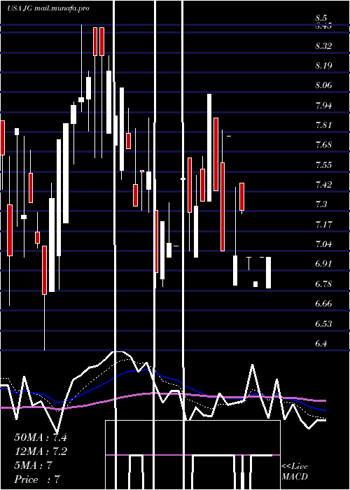  Daily chart AuroraMobile