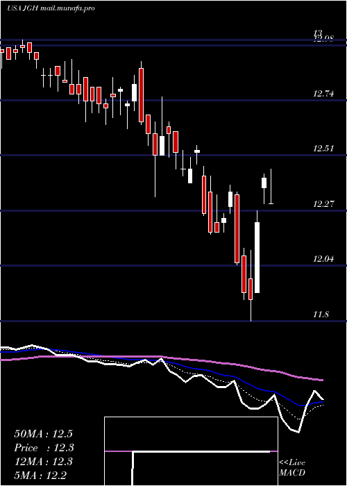  Daily chart NuveenGlobal