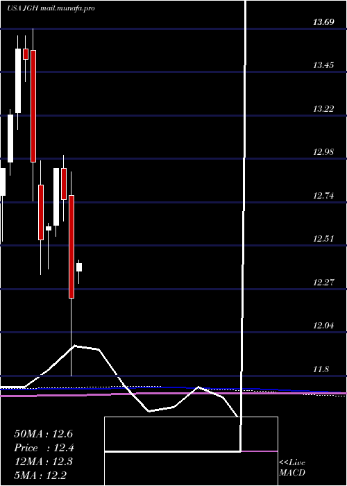  monthly chart NuveenGlobal