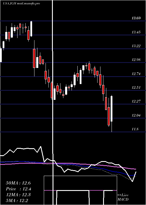  weekly chart NuveenGlobal