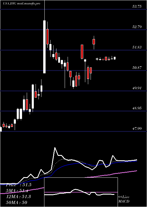  Daily chart JanusHenderson