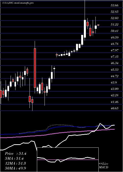  weekly chart JanusHenderson