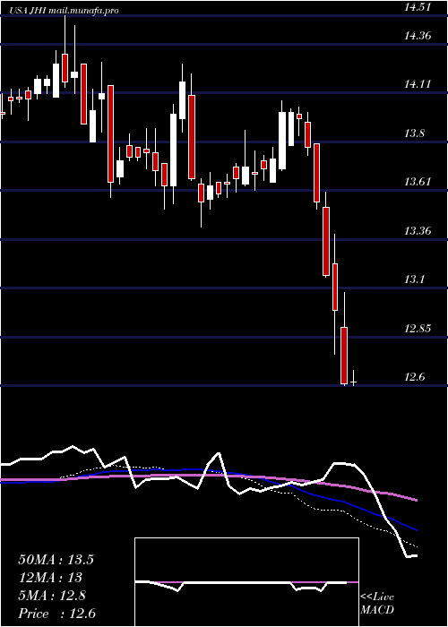  weekly chart JohnHancock