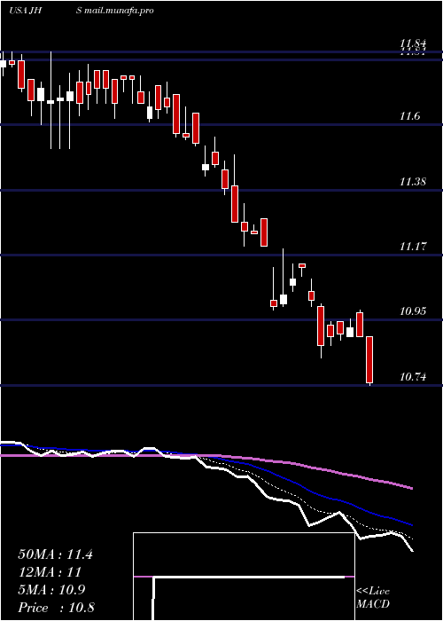  Daily chart JohnHancock