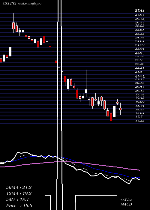  Daily chart JamesHardie