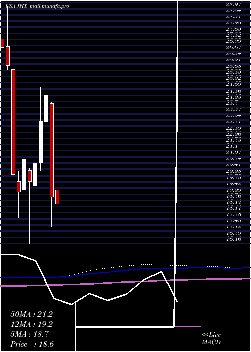  monthly chart JamesHardie