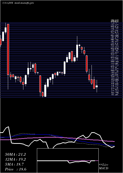  weekly chart JamesHardie