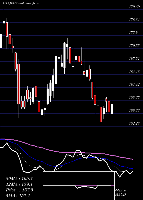  Daily chart JackHenry