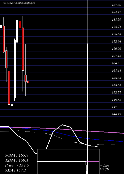  monthly chart JackHenry