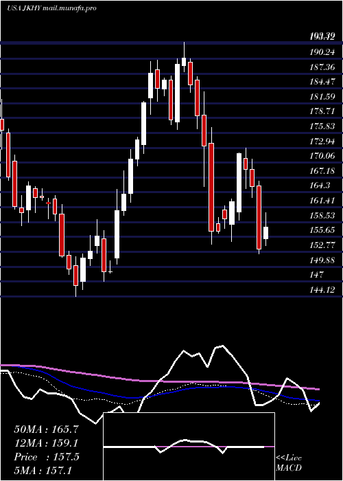  weekly chart JackHenry