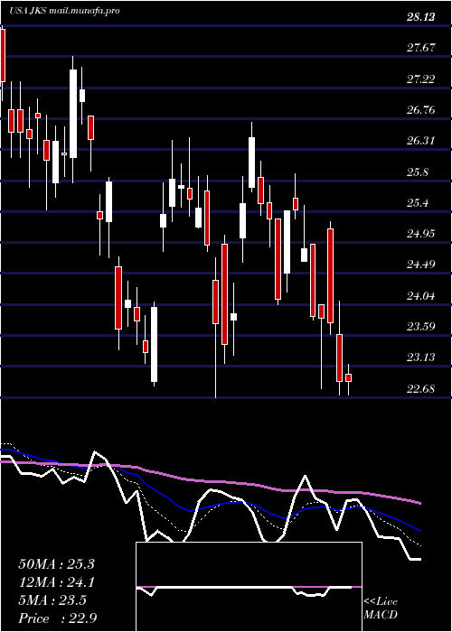  Daily chart JinkosolarHolding