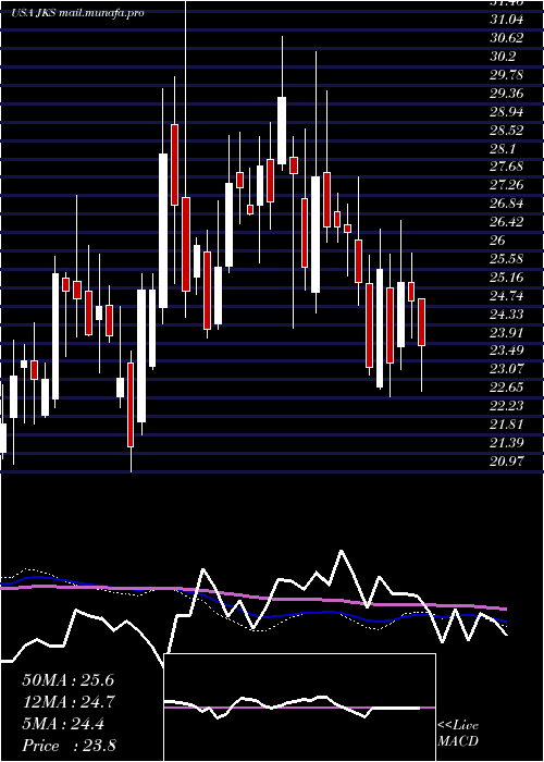  weekly chart JinkosolarHolding