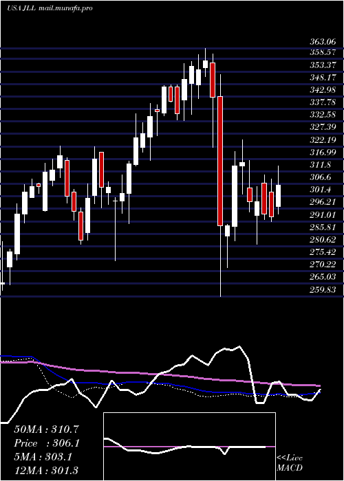  weekly chart JonesLang
