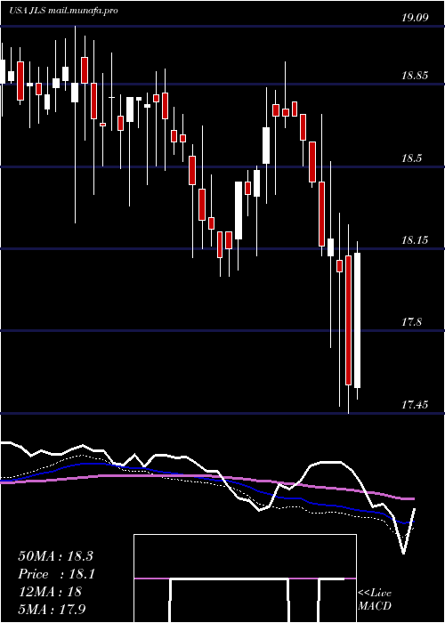  weekly chart NuveenMortgage