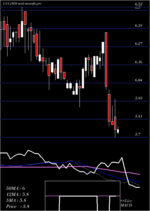  weekly chart NuveenMulti
