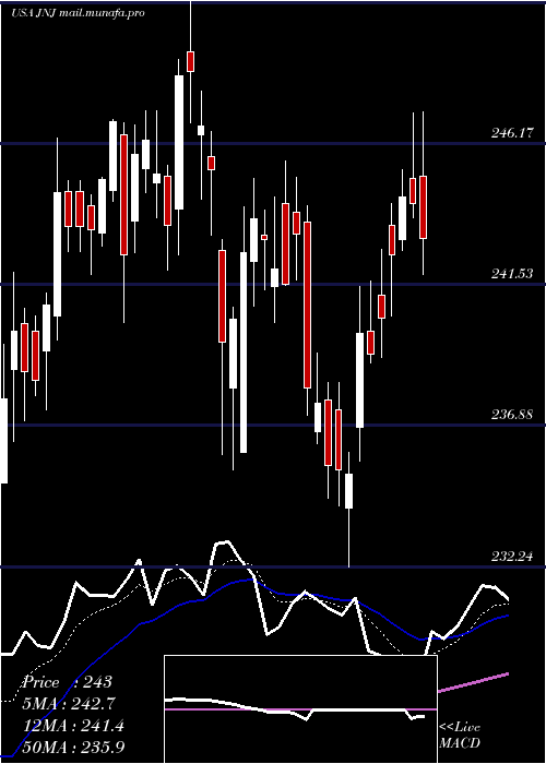  Daily chart JohnsonJohnson