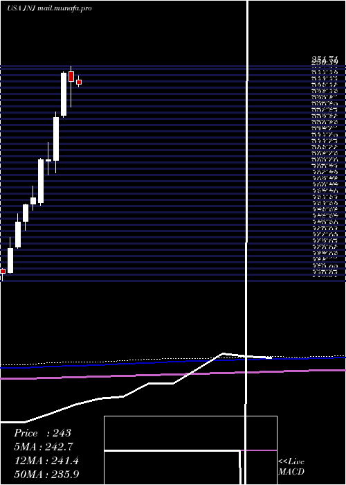  monthly chart JohnsonJohnson
