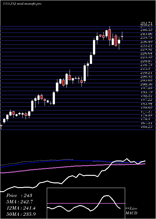  weekly chart JohnsonJohnson