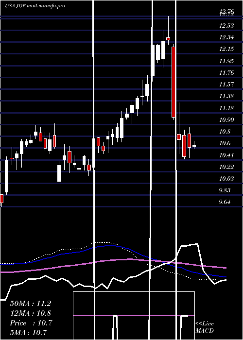  weekly chart JapanSmaller
