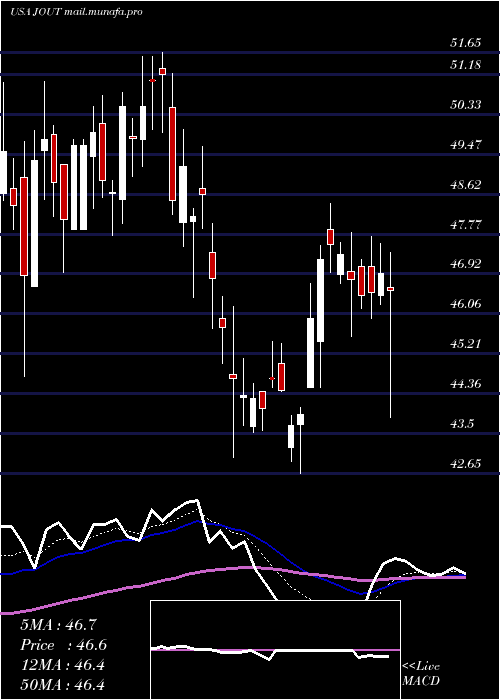  Daily chart JohnsonOutdoors