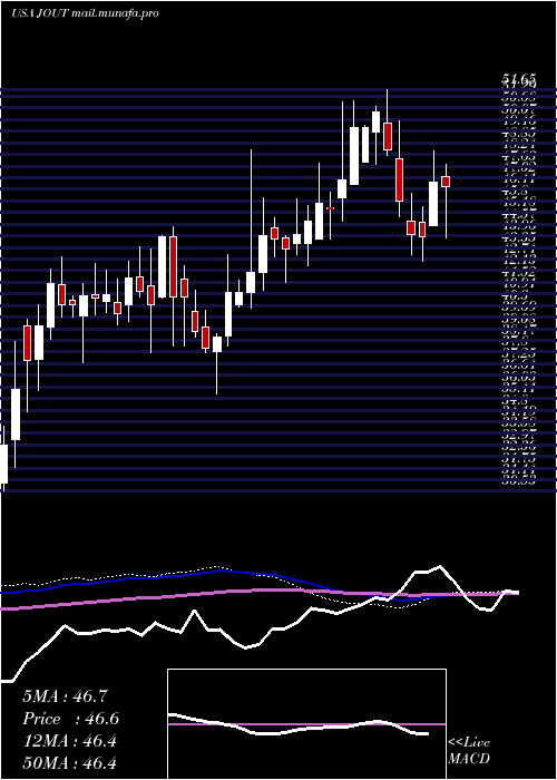  weekly chart JohnsonOutdoors