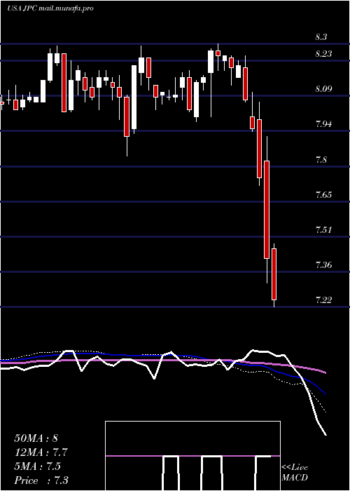  weekly chart NuveenPreferred