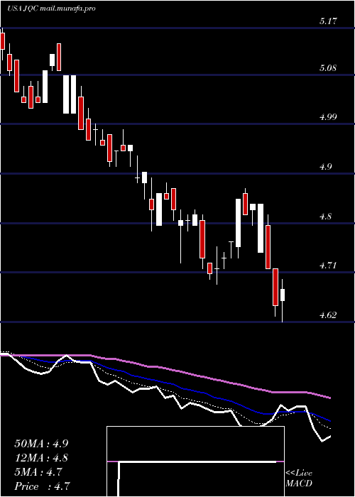  Daily chart NuveenCredit