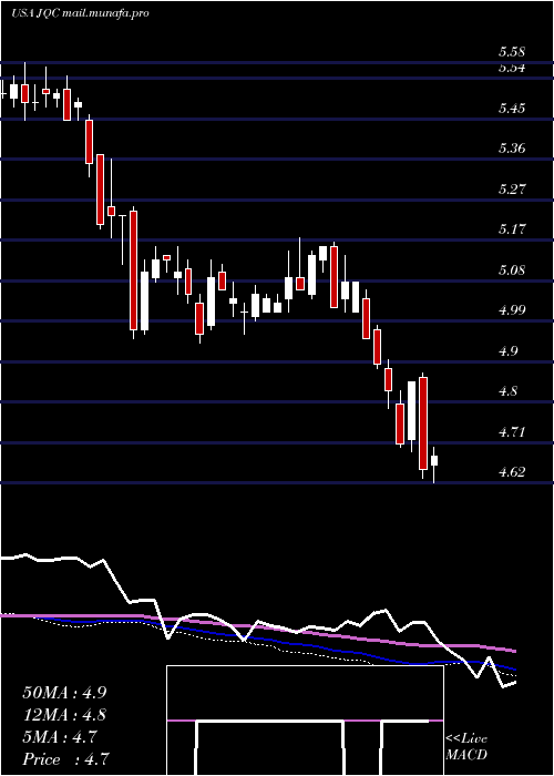  weekly chart NuveenCredit