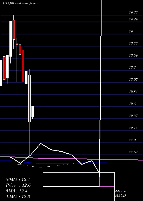  monthly chart NuveenReal