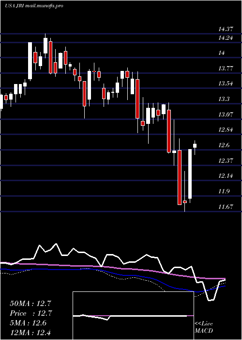  weekly chart NuveenReal