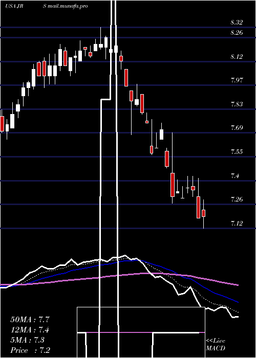  Daily chart NuveenReal