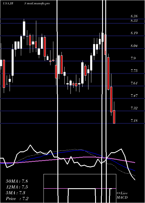  weekly chart NuveenReal