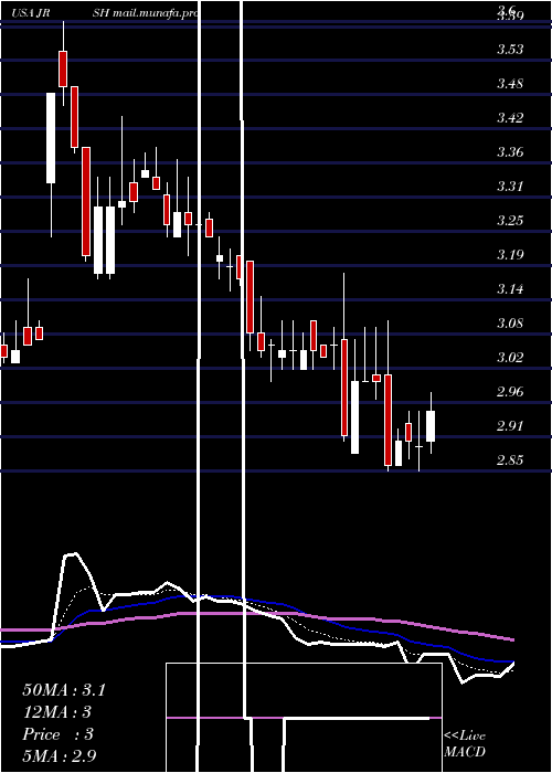  Daily chart JerashHoldings