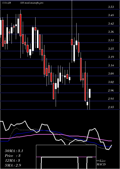  weekly chart JerashHoldings