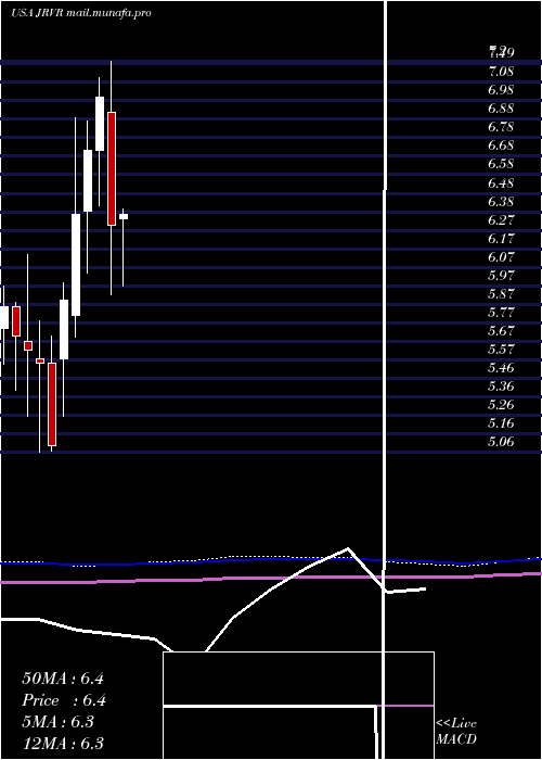  monthly chart JamesRiver
