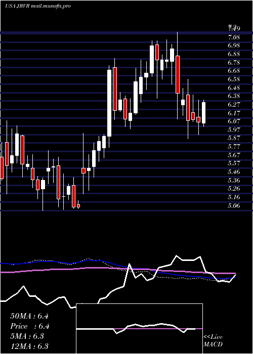  weekly chart JamesRiver