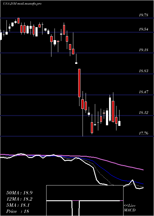  Daily chart NavientCorporation