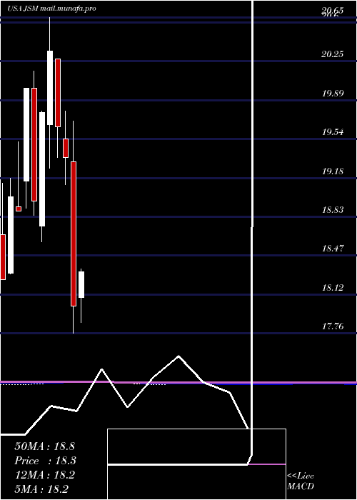  monthly chart NavientCorporation