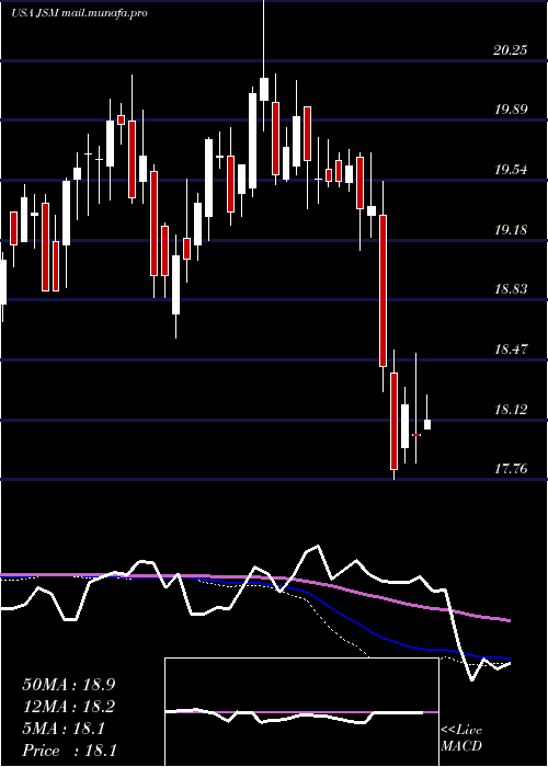  weekly chart NavientCorporation