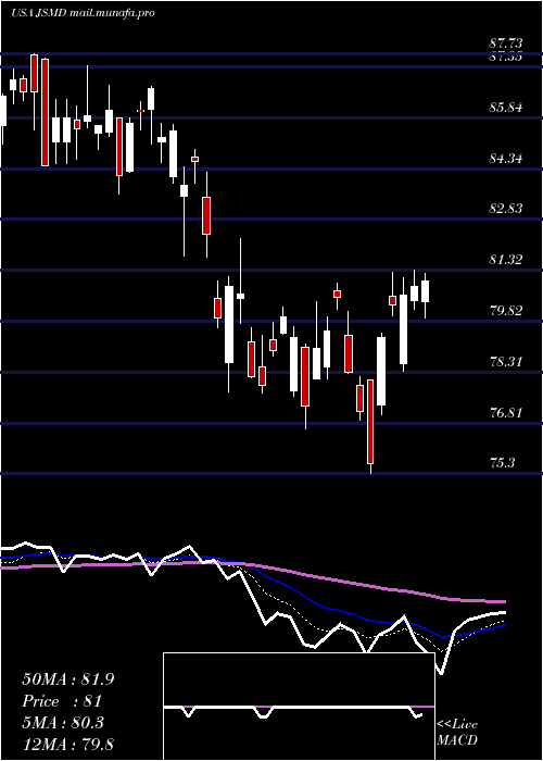  Daily chart JanusHenderson