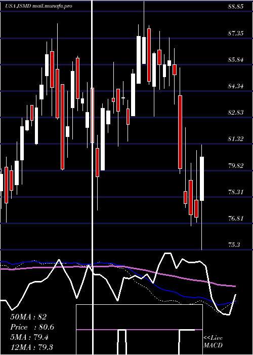  weekly chart JanusHenderson