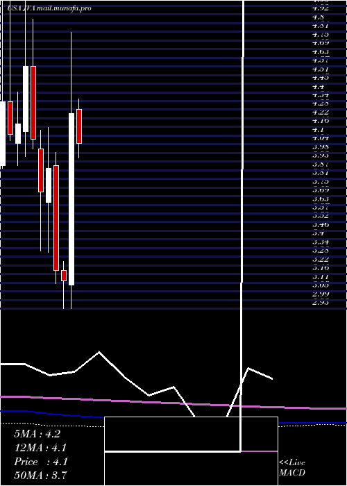  monthly chart CoffeeHolding