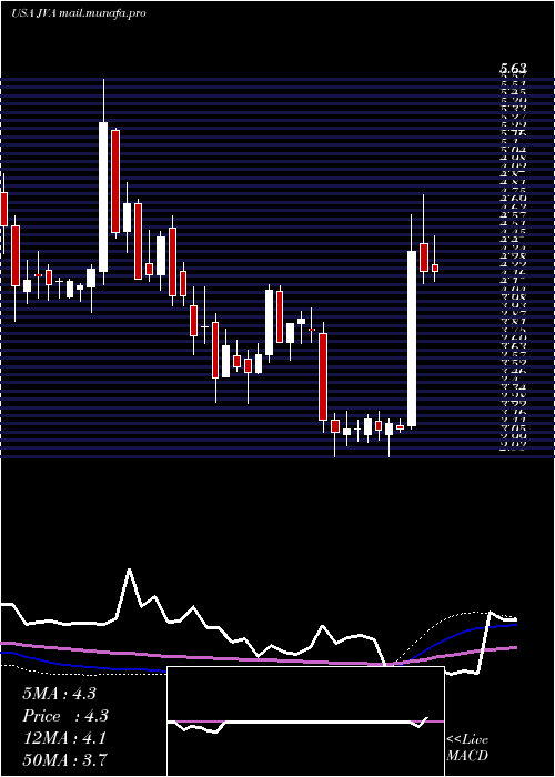  weekly chart CoffeeHolding