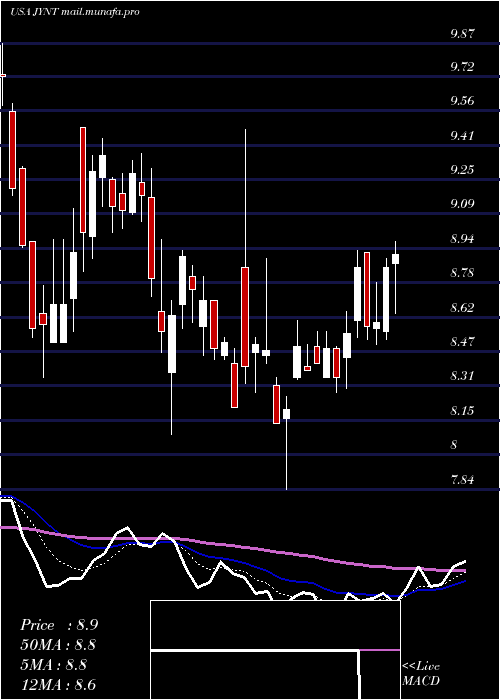  Daily chart JointCorp