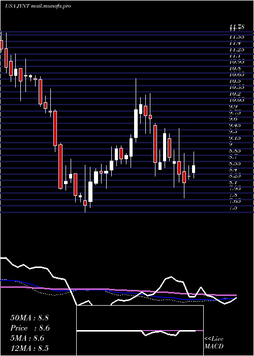  weekly chart JointCorp