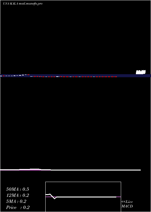  weekly chart KalaPharmaceuticals